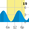 Tide chart for Cape May Inlet, New Jersey on 2025/06/19
