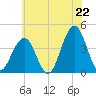 Tide chart for Cape May Inlet, New Jersey on 2025/06/22