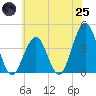 Tide chart for Cape May Inlet, New Jersey on 2025/06/25