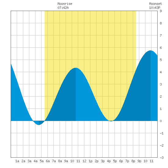 Tide chart for Cape May Inlet on 2025/06/27