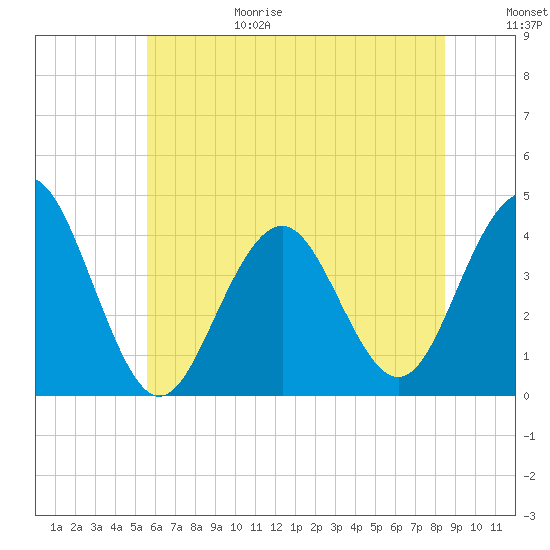 Tide chart for Cape May Inlet on 2025/06/29