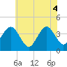 Tide chart for Cape May Inlet, New Jersey on 2025/06/4