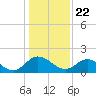 Tide chart for Charles City, James River, Virginia on 2021/01/22