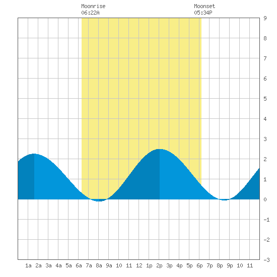 Tide Chart for 2021/03/12