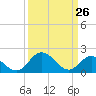 Tide chart for Charles City, James River, Virginia on 2022/03/26
