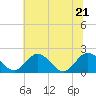 Tide chart for Charles City, James River, Virginia on 2022/06/21