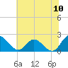 Tide chart for Charles City, James River, Virginia on 2022/07/10