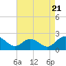 Tide chart for Charles City, James River, Virginia on 2022/08/21