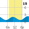 Tide chart for Willcox Wharf, Charles City, Virginia on 2022/10/19