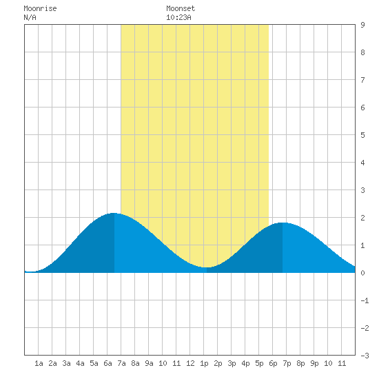 Tide Chart for 2023/02/12