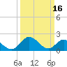 Tide chart for Charles City, James River, Virginia on 2023/03/16