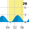 Tide chart for Charles City, James River, Virginia on 2023/03/20