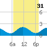 Tide chart for Charles City, James River, Virginia on 2023/03/31