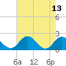 Tide chart for Charles City, James River, Virginia on 2023/05/13