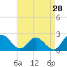 Tide chart for Charles City, James River, Virginia on 2023/08/28