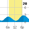 Tide chart for Charles City, James River, Virginia on 2023/10/20