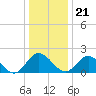 Tide chart for Charles City, James River, Virginia on 2023/12/21