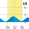Tide chart for Charles City, James River, Virginia on 2024/02/19
