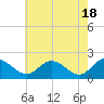 Tide chart for Charles City, James River, Virginia on 2024/05/18