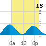 Tide chart for Charles City, Virginia on 2025/07/13