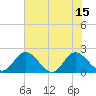 Tide chart for Charles City, Virginia on 2025/07/15