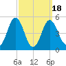 Tide chart for Bowdoinham, Maine on 2021/03/18