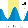 Tide chart for Bowdoinham, Maine on 2022/01/16