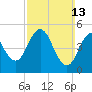 Tide chart for Bowdoinham, Maine on 2022/03/13