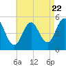 Tide chart for Bowdoinham, Maine on 2022/08/22