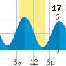Tide chart for Bowdoinham, Maine on 2023/01/17