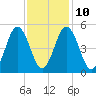 Tide chart for Bowdoinham, Maine on 2023/02/10