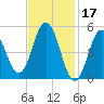 Tide chart for Bowdoinham, Maine on 2023/02/17