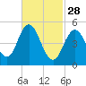 Tide chart for Bowdoinham, Maine on 2023/02/28
