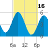 Tide chart for Bowdoinham, Cathance River, Maine on 2023/03/16