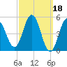 Tide chart for Bowdoinham, Cathance River, Maine on 2023/03/18
