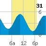 Tide chart for Bowdoinham, Maine on 2023/03/31