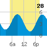 Tide chart for Bowdoinham, Maine on 2023/05/28