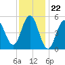 Tide chart for Bowdoinham, Maine on 2024/01/22