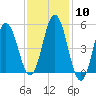 Tide chart for Bowdoinham, Maine on 2024/02/10