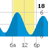 Tide chart for Bowdoinham, Maine on 2024/02/18