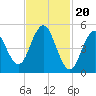 Tide chart for Bowdoinham, Maine on 2024/02/20