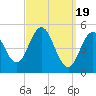 Tide chart for Bowdoinham, Maine on 2024/03/19