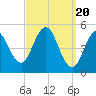 Tide chart for Bowdoinham, Maine on 2024/03/20