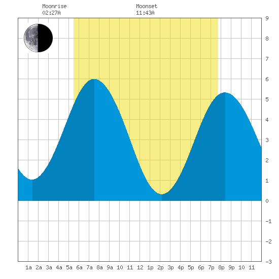 Tide chart for Bowdoinham on 2024/05/01