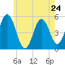 Tide chart for Bowdoinham, Maine on 2024/05/24