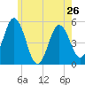Tide chart for Bowdoinham, Maine on 2024/05/26