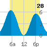 Tide chart for Bowdoinham, Maine on 2024/05/28