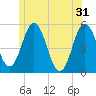 Tide chart for Bowdoinham, Maine on 2024/05/31