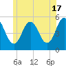 Tide chart for Bowdoinham, Maine on 2024/06/17