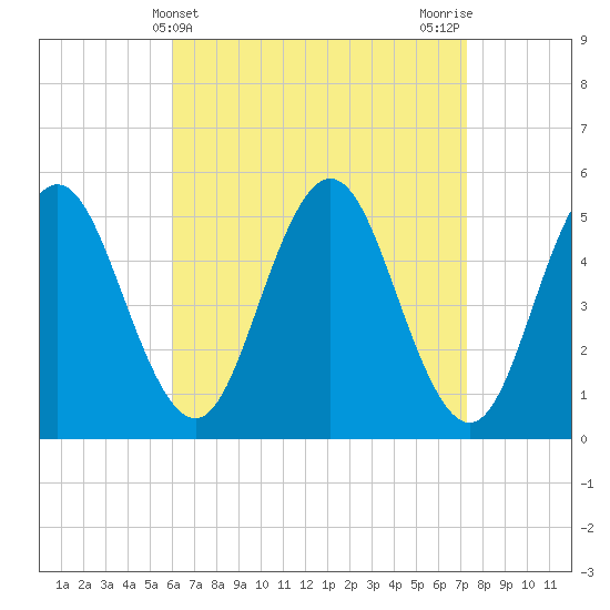 Tide chart for Bowdoinham on 2025/04/10
